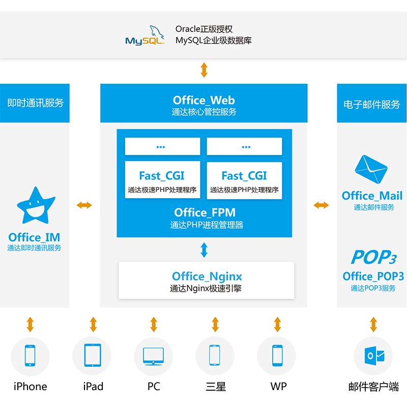 通达OA2015版产品构架图1.png